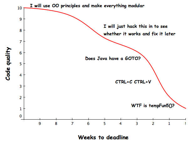 Code Quality vs Time to deadline