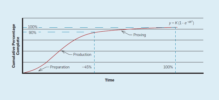 Cumulative competion curve.