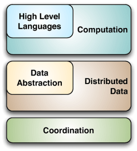 Cloud Computing Stack