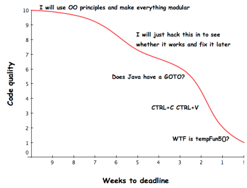 Code Quality vs Time to deadline